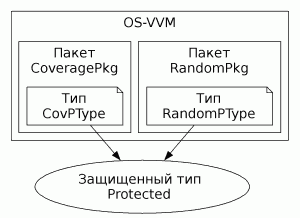 Структура пакетов в ОS-VVM